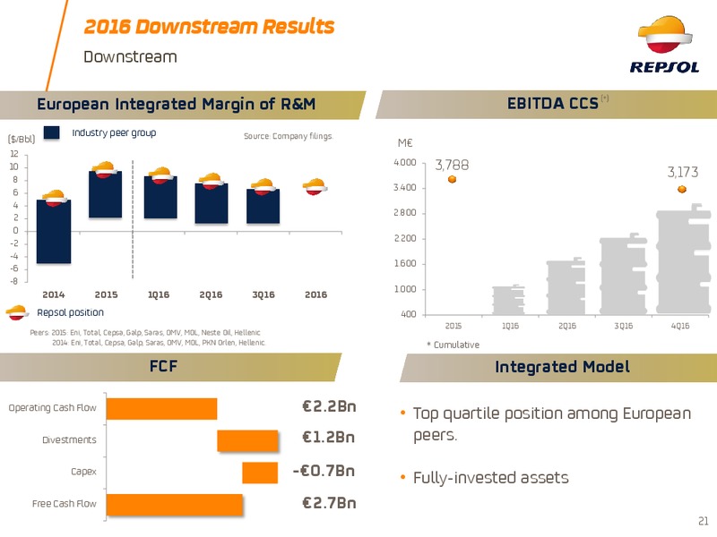 Investor Update 2017 – Repsol S.A. – slide 20