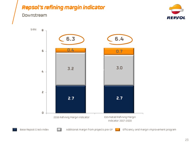 Investor Update 2017 – Repsol S.A. – slide 22