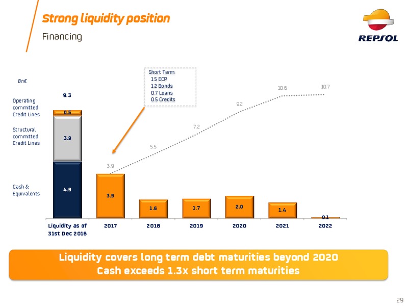 Investor Update 2017 – Repsol S.A. – slide 28