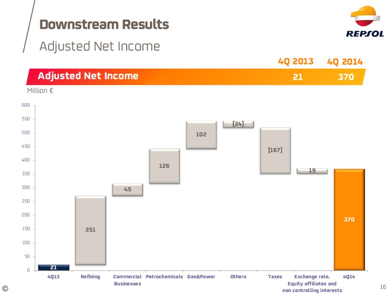 Q4 2014 EARNINGS CALL – Repsol S.A. – slide 15