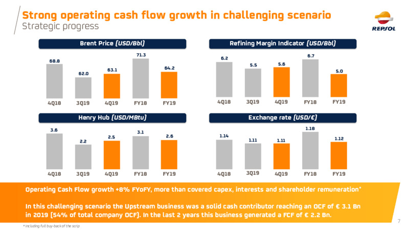 March 2020 Investor Presentation – Repsol S.A. – slide 7