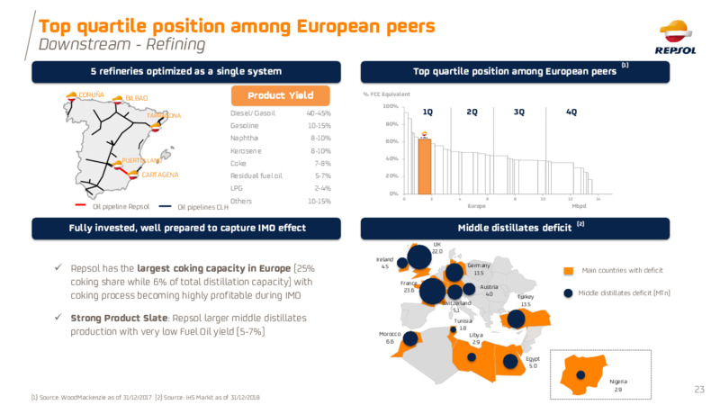March 2020 Investor Presentation – Repsol S.A. – slide 23