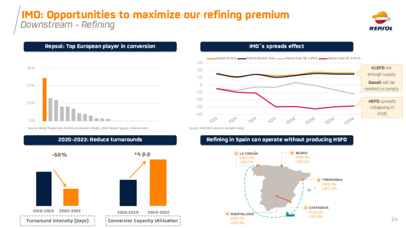 March 2020 Investor Presentation – Repsol S.A. – slide 24