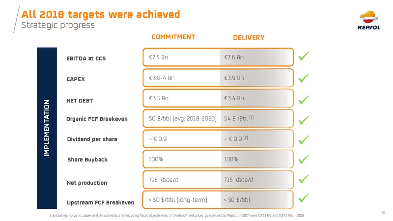 March 2019 Investor Presentation – Repsol S.A. – slide 8