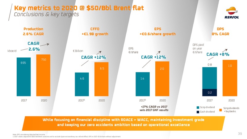 March 2019 Investor Presentation – Repsol S.A. – slide 39
