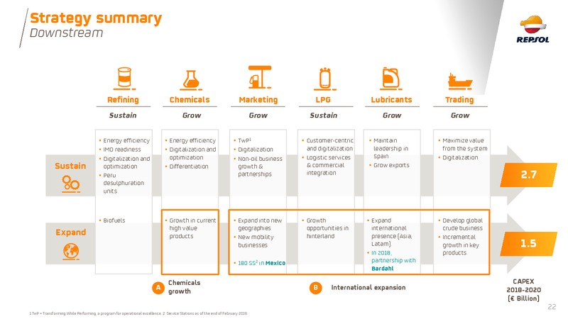 March 2019 Investor Update – Repsol S.A. – slide 22