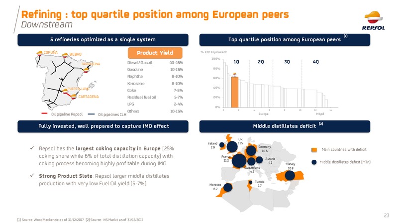 March 2019 Investor Update – Repsol S.A. – slide 23