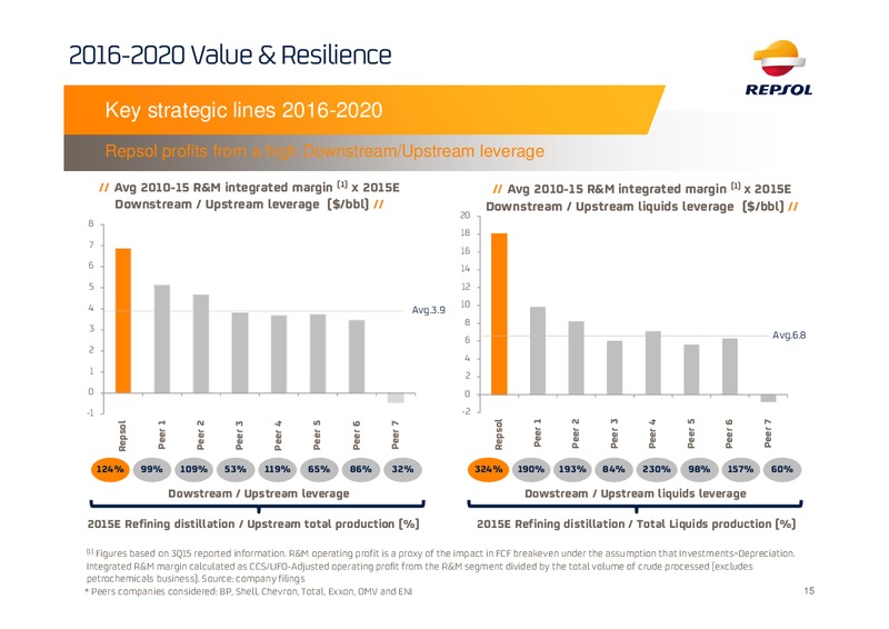 2016 Investor Update Presentation – Repsol S.A. – slide 14
