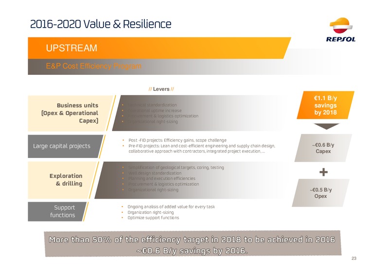 2016 Investor Update Presentation – Repsol S.A. – slide 22