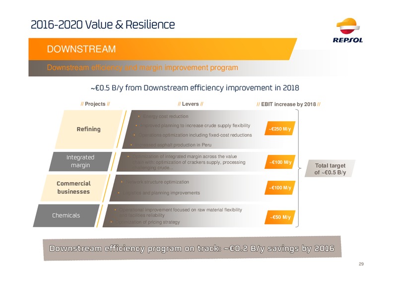 2016 Investor Update Presentation – Repsol S.A. – slide 28