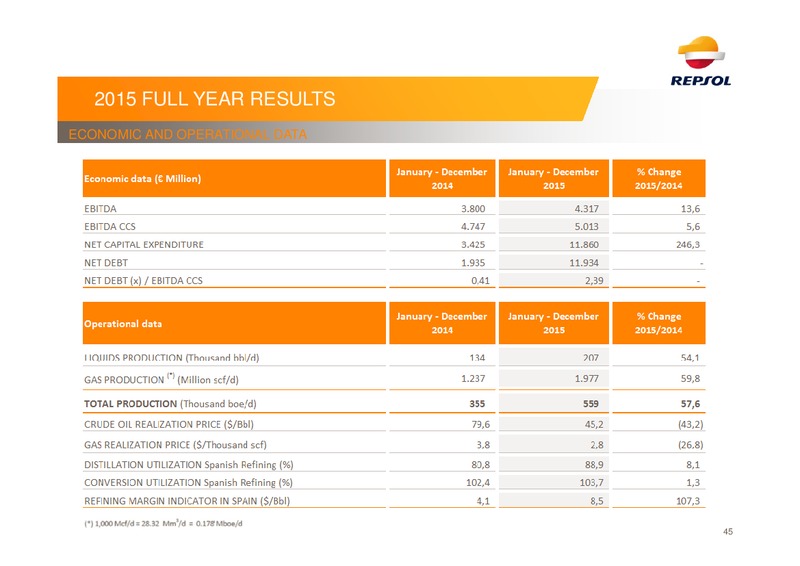 2016 Investor Update Presentation – Repsol S.A. – slide 44