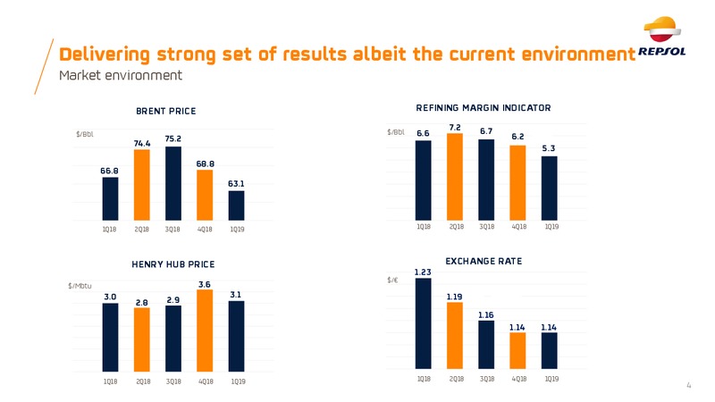 1Q 2019 Earnings Presentation – Repsol S.A. – slide 3