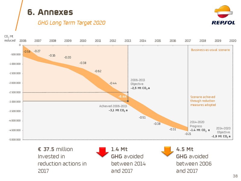 May 2018 Corporate Presentation – Repsol S.A. – slide 36