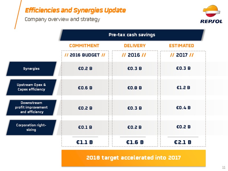 2017 Investor Update – Repsol S.A. – slide 10