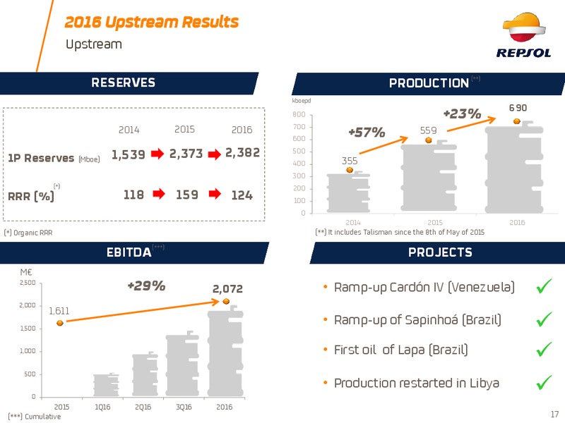 2017 Investor Update – Repsol S.A. – slide 16