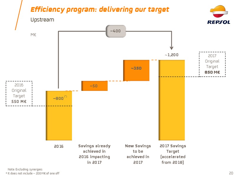 2017 Investor Update – Repsol S.A. – slide 19