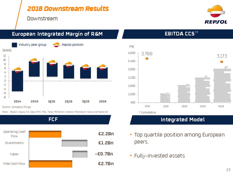 2017 Investor Update – Repsol S.A. – slide 22