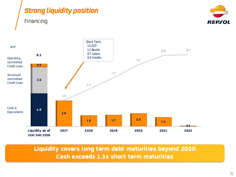 2017 Investor Update – Repsol S.A. – slide 30