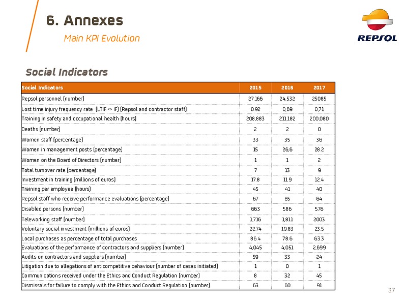 June 2018 Company Presentation – Repsol S.A. – slide 37