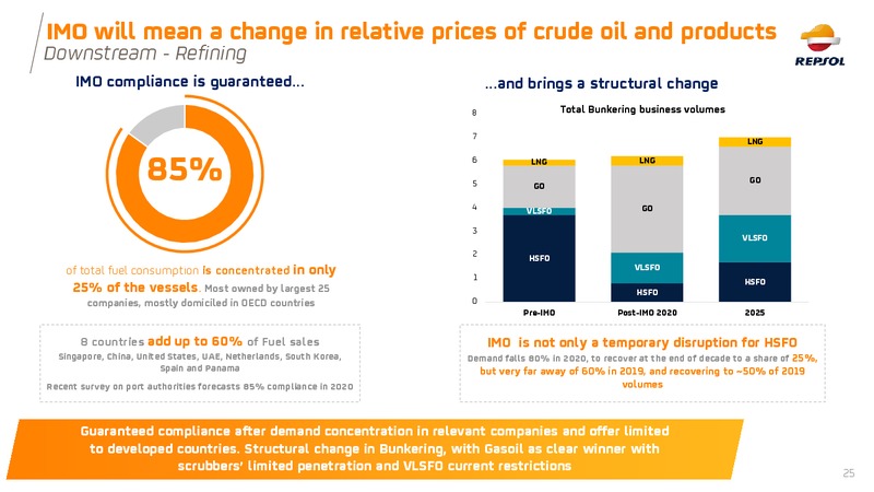 June 2019 Investor Presentation – Repsol S.A. – slide 25