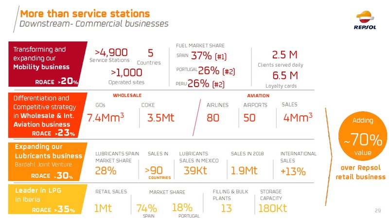 June 2019 Investor Presentation – Repsol S.A. – slide 29