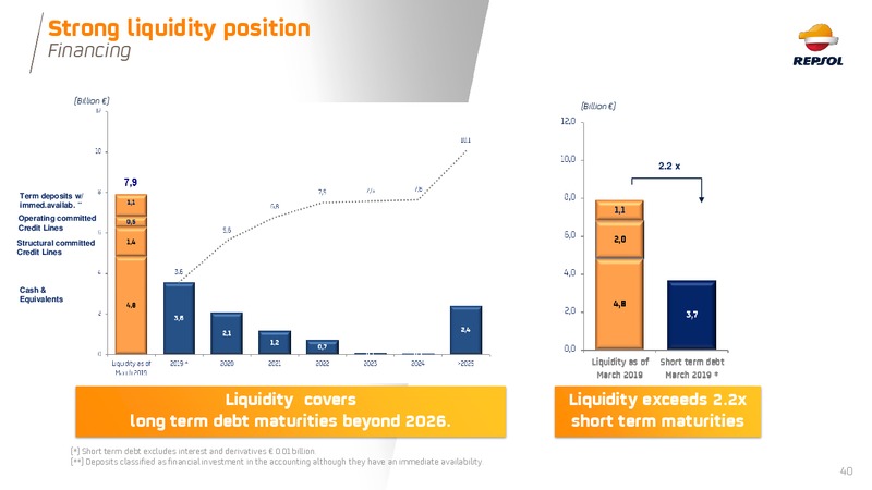 June 2019 Investor Presentation – Repsol S.A. – slide 40