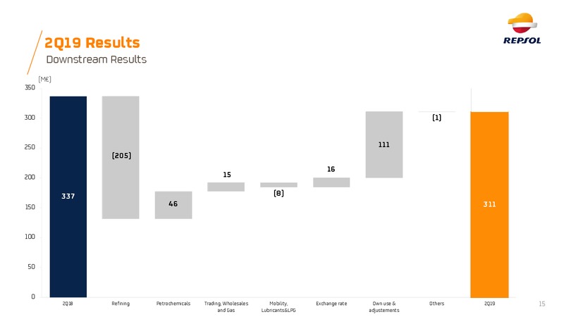 2Q 2019 Earnings Presentation – Repsol S.A. – slide 14