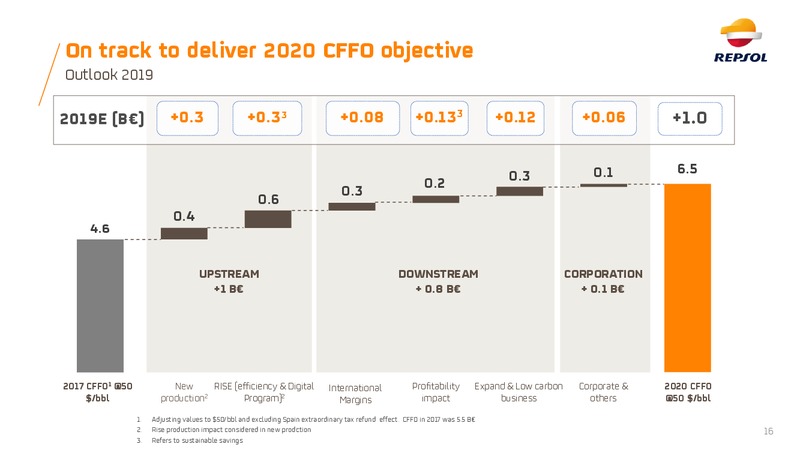 2Q 2019 Earnings Presentation – Repsol S.A. – slide 15