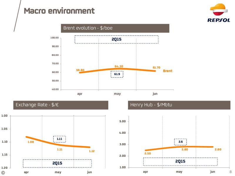 Q2 2015 Results – Repsol S.A. – slide 7