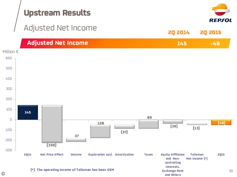 Q2 2015 Results – Repsol S.A. – slide 29