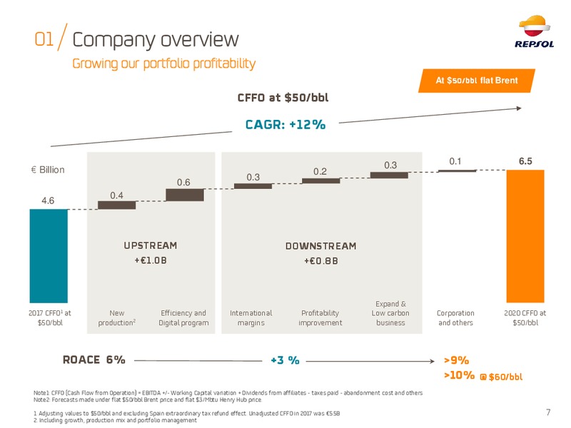 ESG Roadshow – Repsol S.A. – slide 6