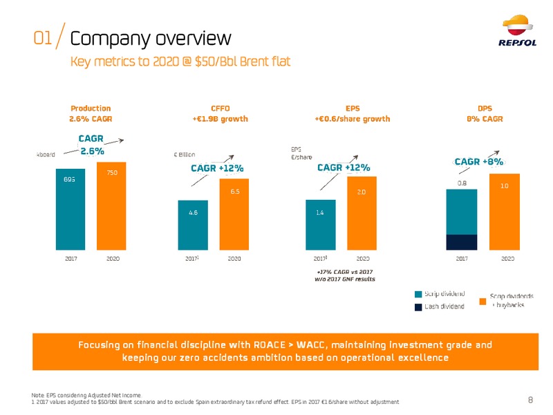 ESG Roadshow – Repsol S.A. – slide 7