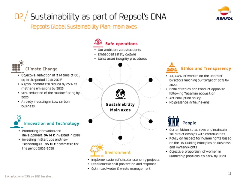 ESG Roadshow – Repsol S.A. – slide 10