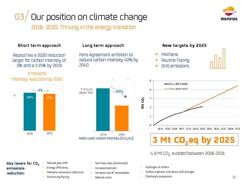 ESG Roadshow – Repsol S.A. – slide 34
