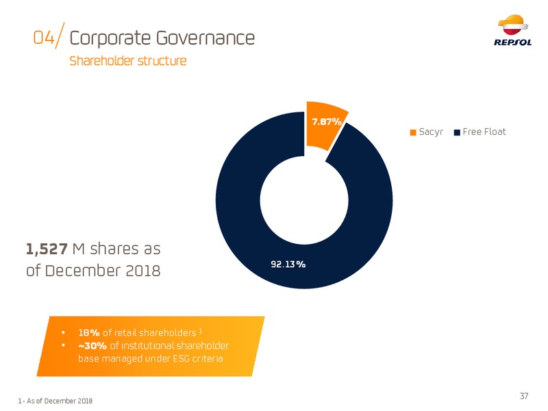 ESG Roadshow – Repsol S.A. – slide 36