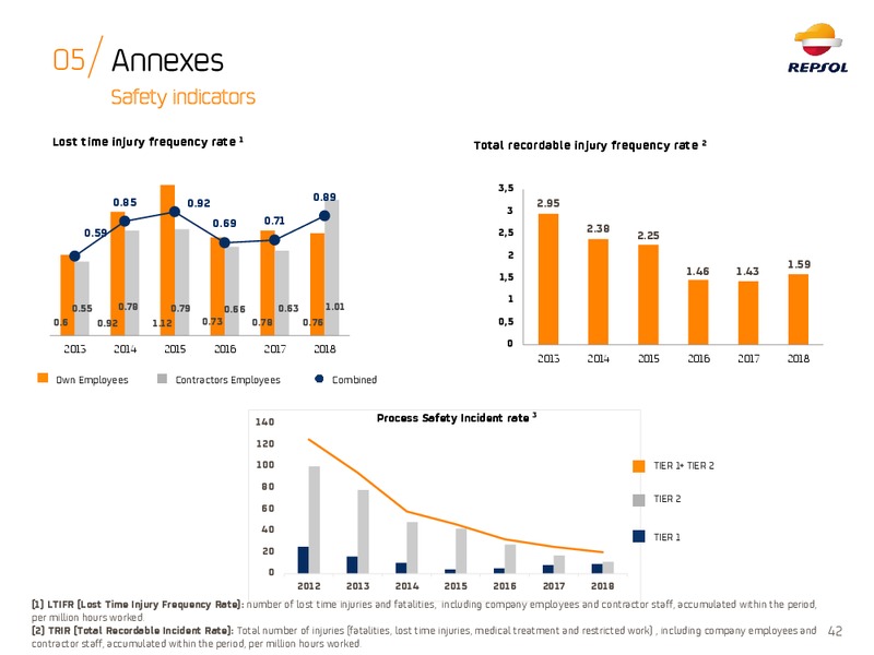 ESG Roadshow – Repsol S.A. – slide 41