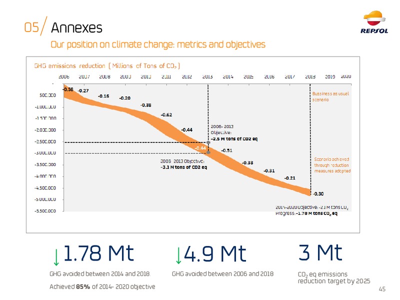 ESG Roadshow – Repsol S.A. – slide 44