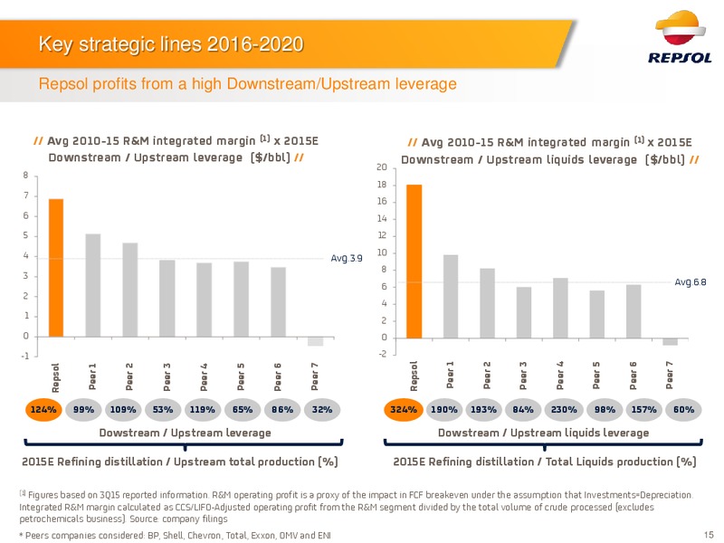 Q2 2016 Investor Update – Repsol S.A. – slide 14