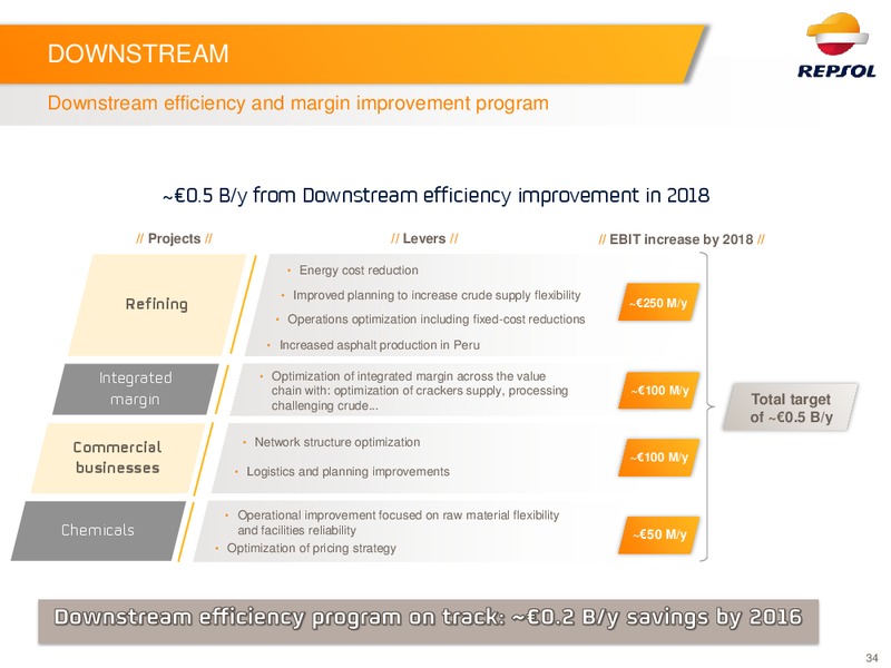 Q2 2016 Investor Update – Repsol S.A. – slide 33