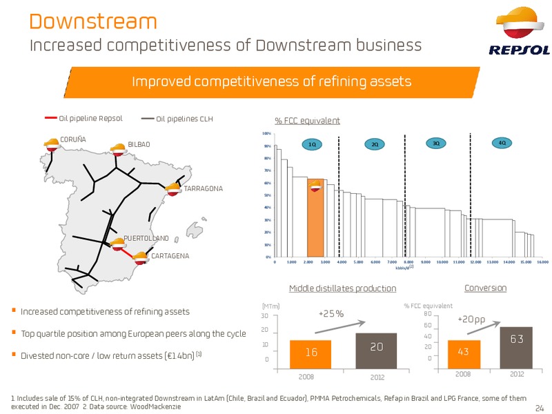September 2015 Investor Presentation – Repsol S.A. – slide 23