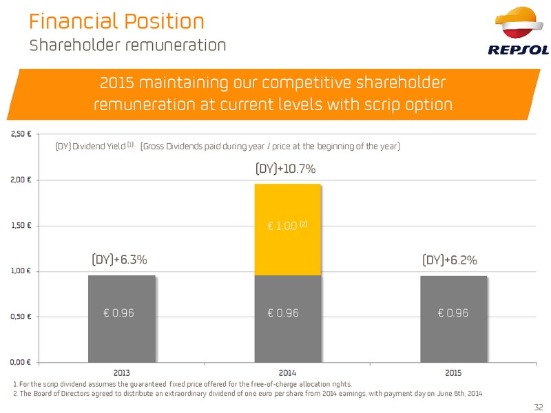 September 2015 Investor Presentation – Repsol S.A. – slide 31