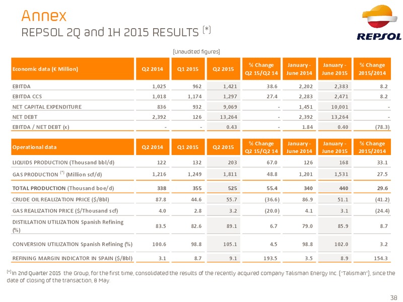 September 2015 Investor Presentation – Repsol S.A. – slide 37