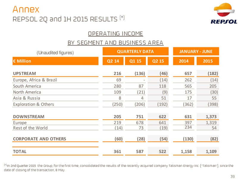 September 2015 Investor Presentation – Repsol S.A. – slide 38