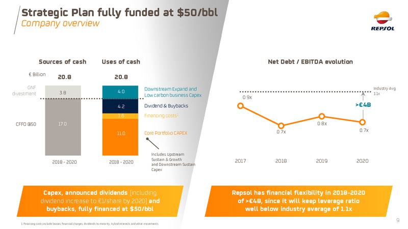 September 2018 Investor Update – Repsol S.A. – slide 9