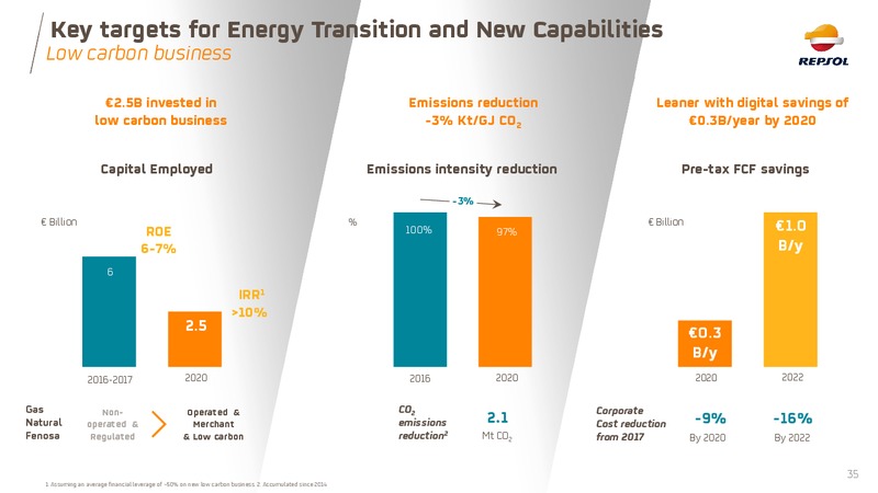 September 2018 Investor Update – Repsol S.A. – slide 35