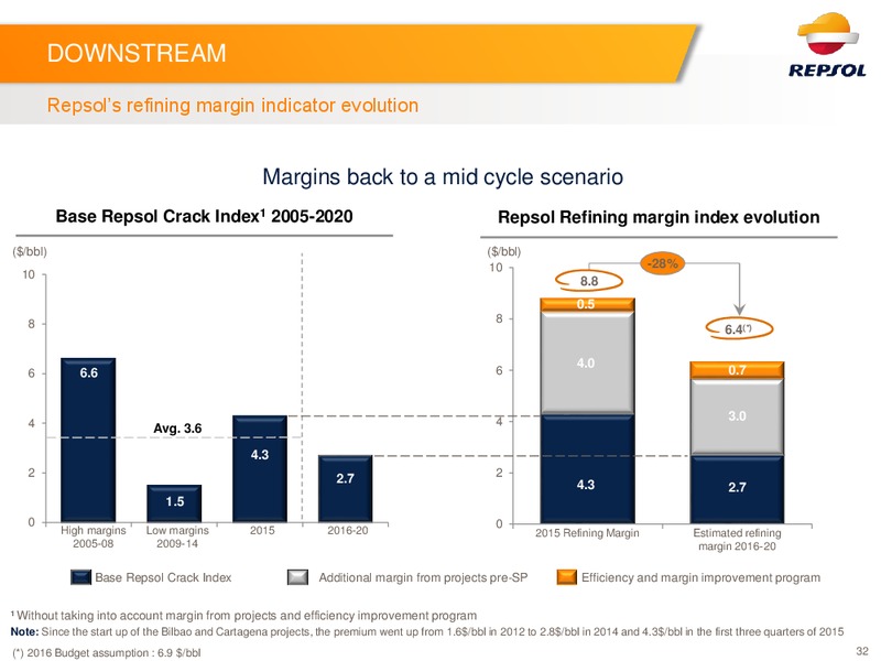 Q2 2016 Results – Repsol S.A. – slide 31