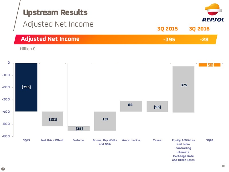 Q3 2016 Results – Repsol S.A. – slide 9