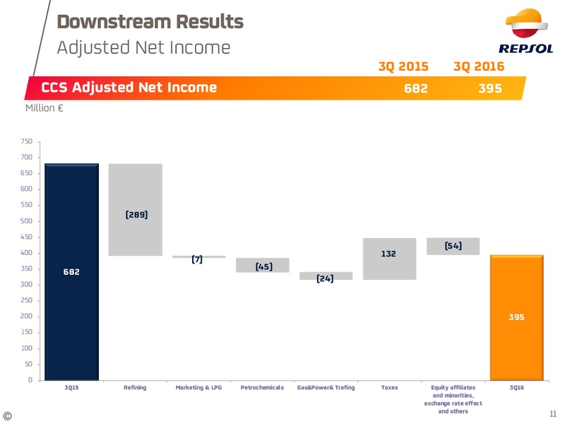 Q3 2016 Results – Repsol S.A. – slide 10