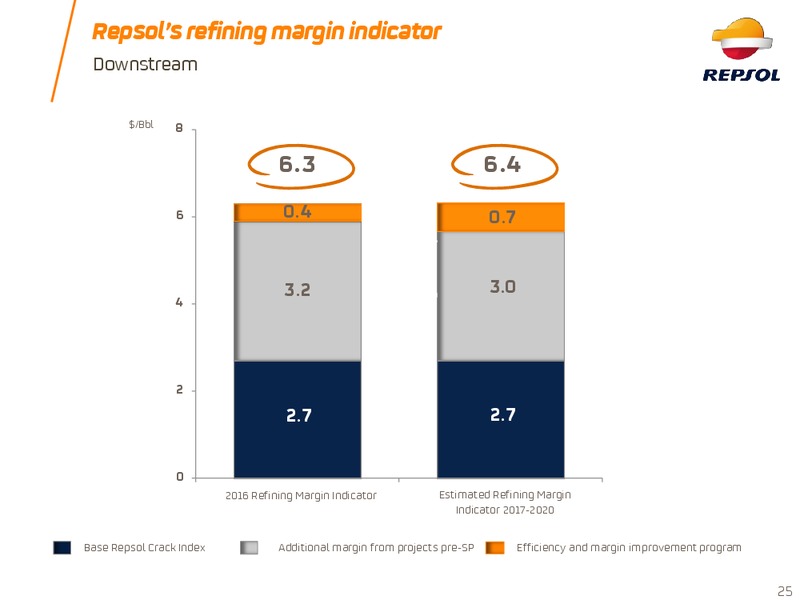 November 2017 Corporate Update – Repsol S.A. – slide 24