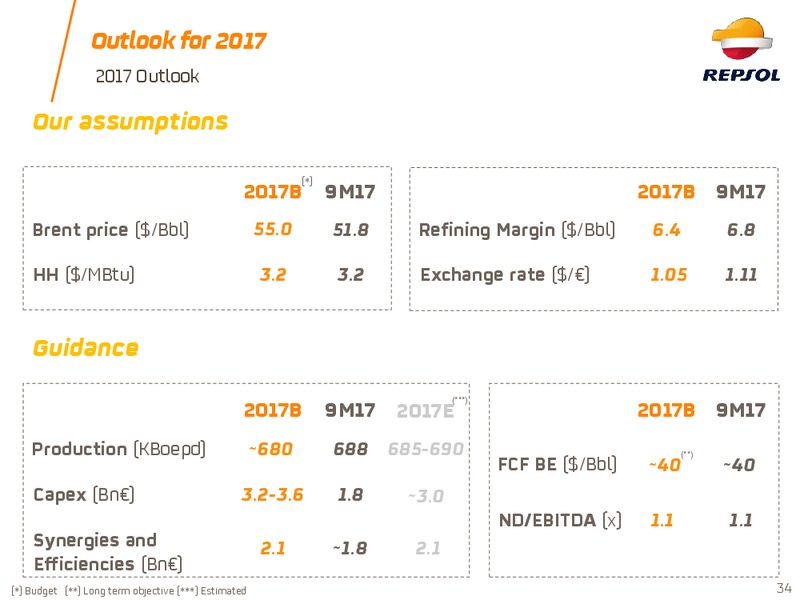 November 2017 Corporate Update – Repsol S.A. – slide 33